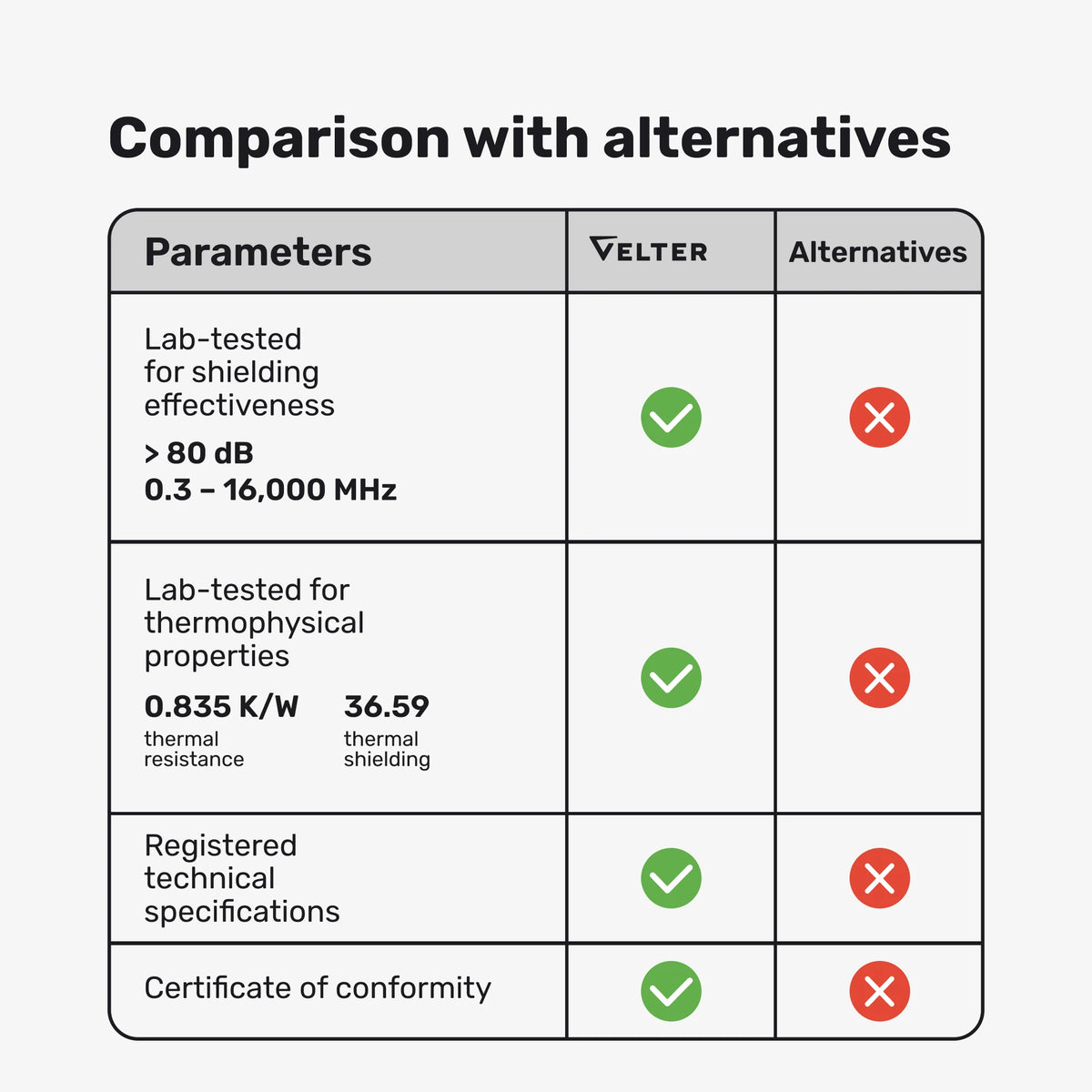Velter shielding fabric compared with alternatives